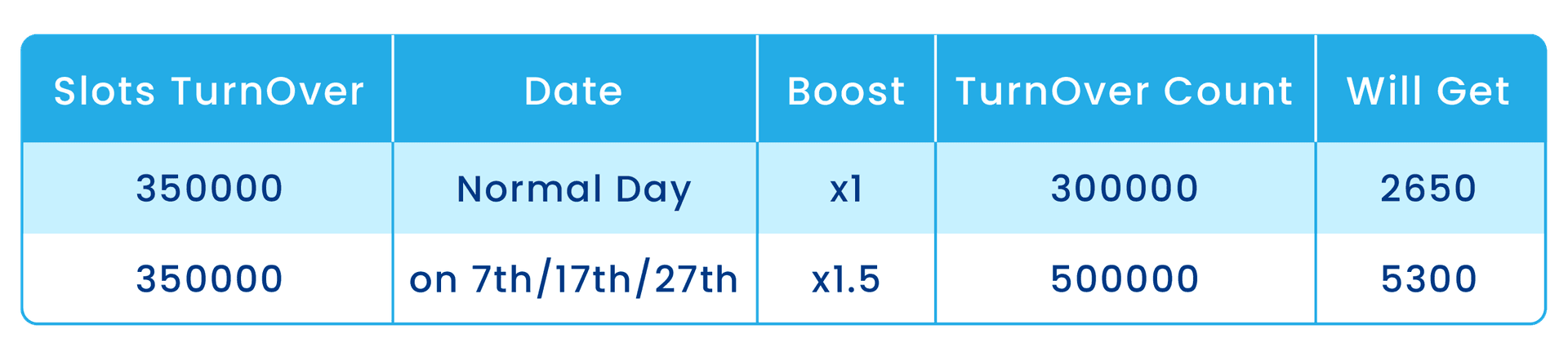Rescue bonus example table